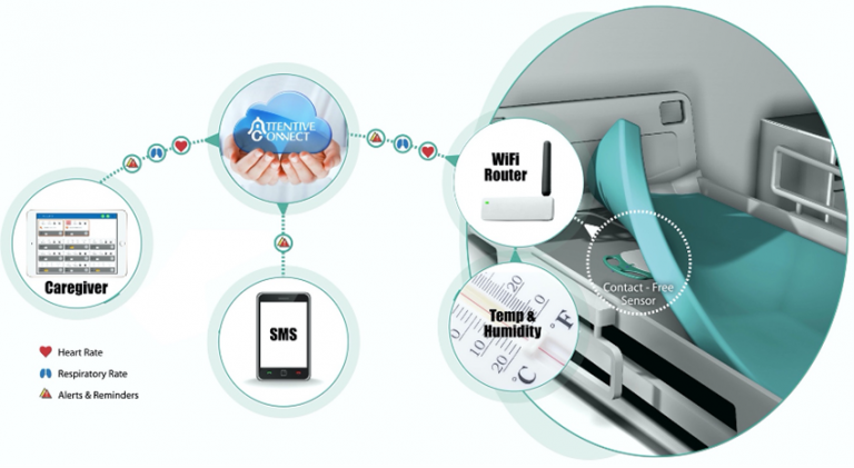 Sistema EarlySense: Monitoramento de pacientes em clínicas e hospitais ...
