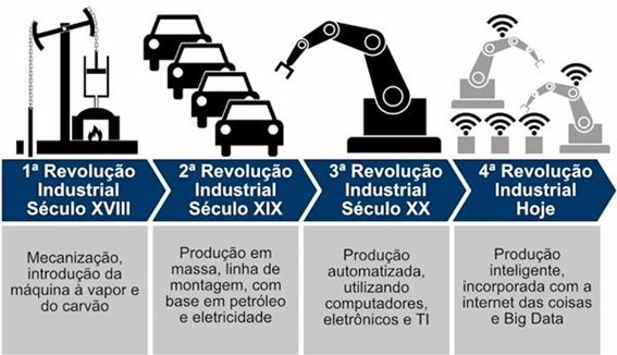 Indústria 4.0: o que é e como a sua empresa pode se preparar para essa  transformação? - Blog Engeman® Software de Manutenção