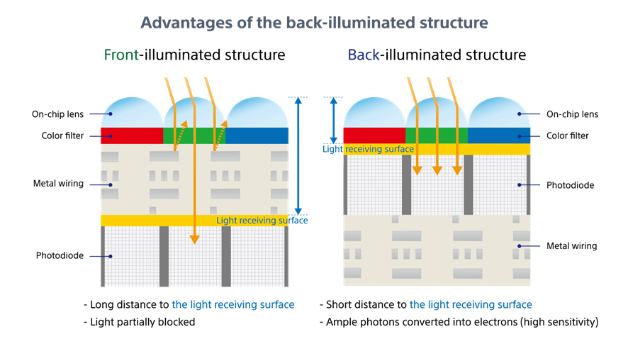 Sensor de imagem Sony: precisão e qualidade em inspeção, robótica e logística industrial.