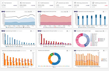A plataforma Quividi AMP é modular, permitindo a adição de produtos complementares que utilizam as APIs e data science para atender a necessidades específicas de negócios. 